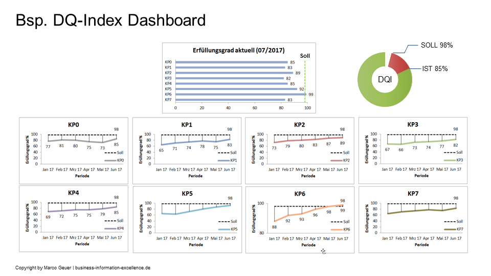 Dashboard Datenqualitäts-Index