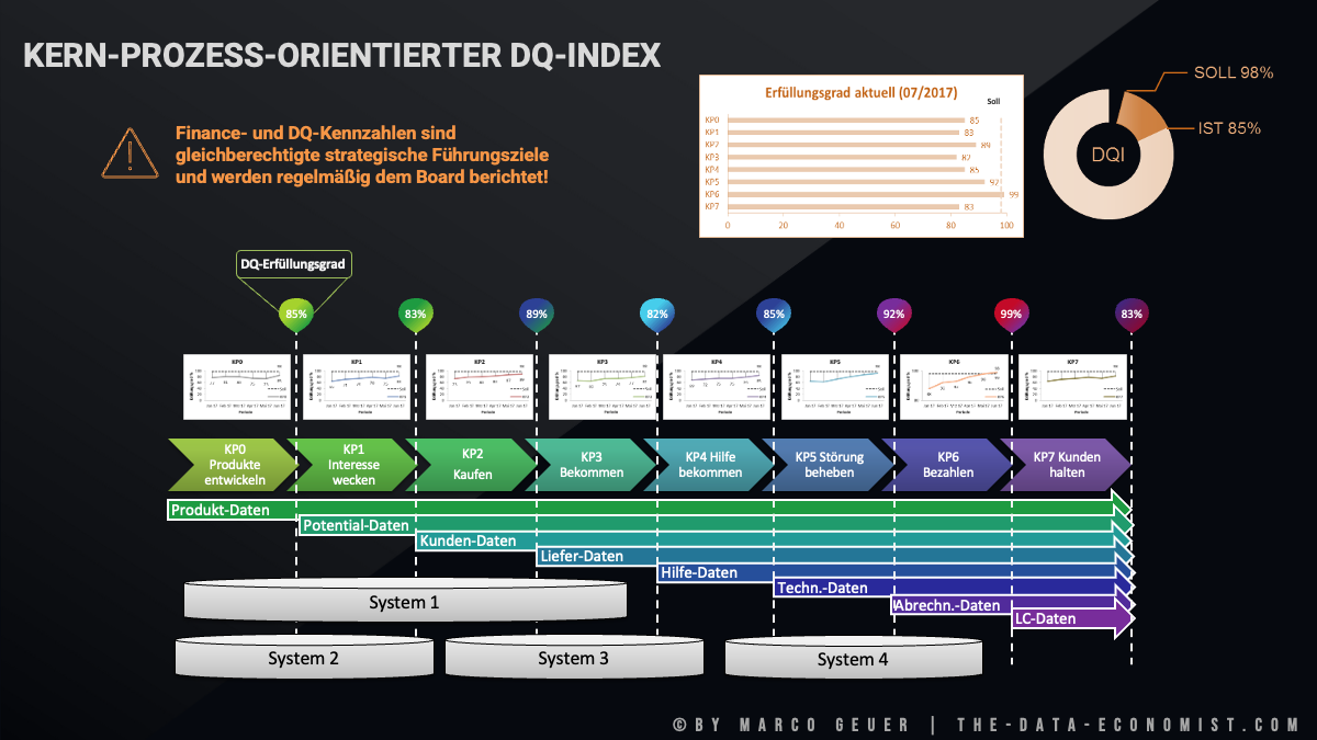 Data Quality Index (DQ-Index)