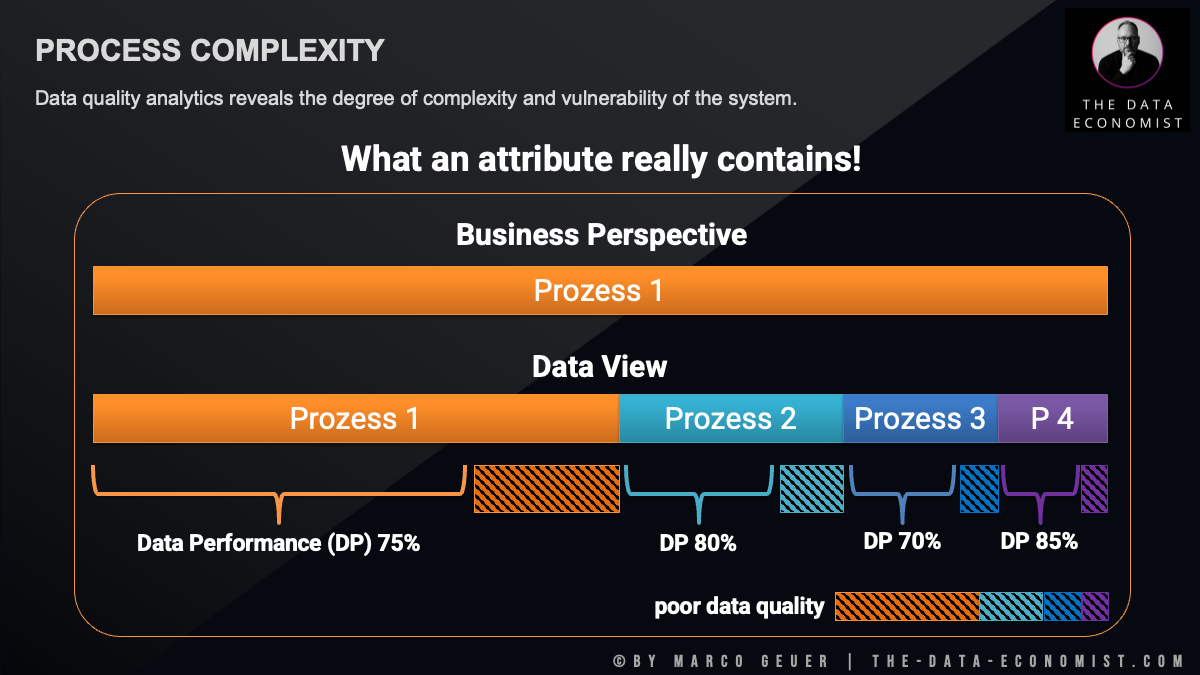 Verzerrte Realitäten zw. Business-Prozessen und Datenlogistik