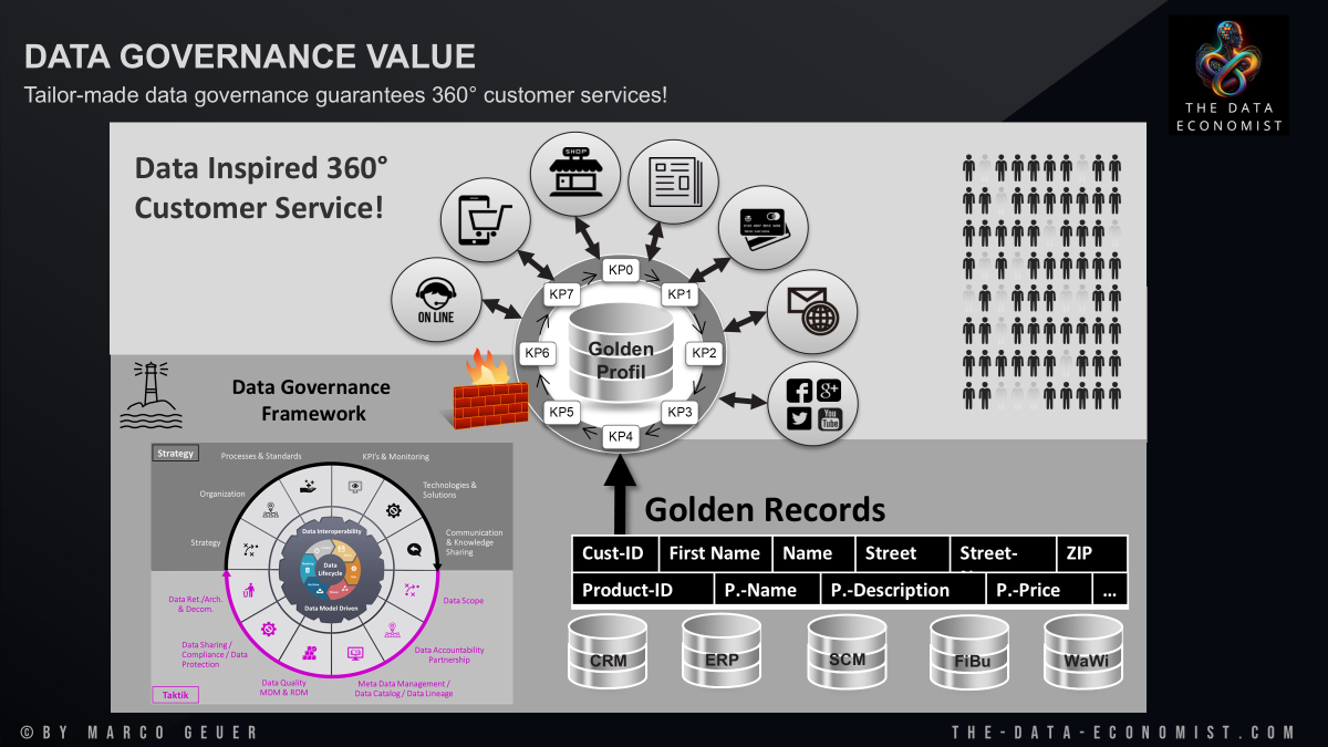 Data Governance macht Künstliche Intelligenz erfolgreich und den Kunden glücklich.