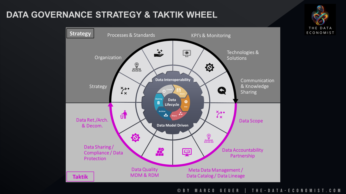 Data Governance Strategy & Taktik Wheel
