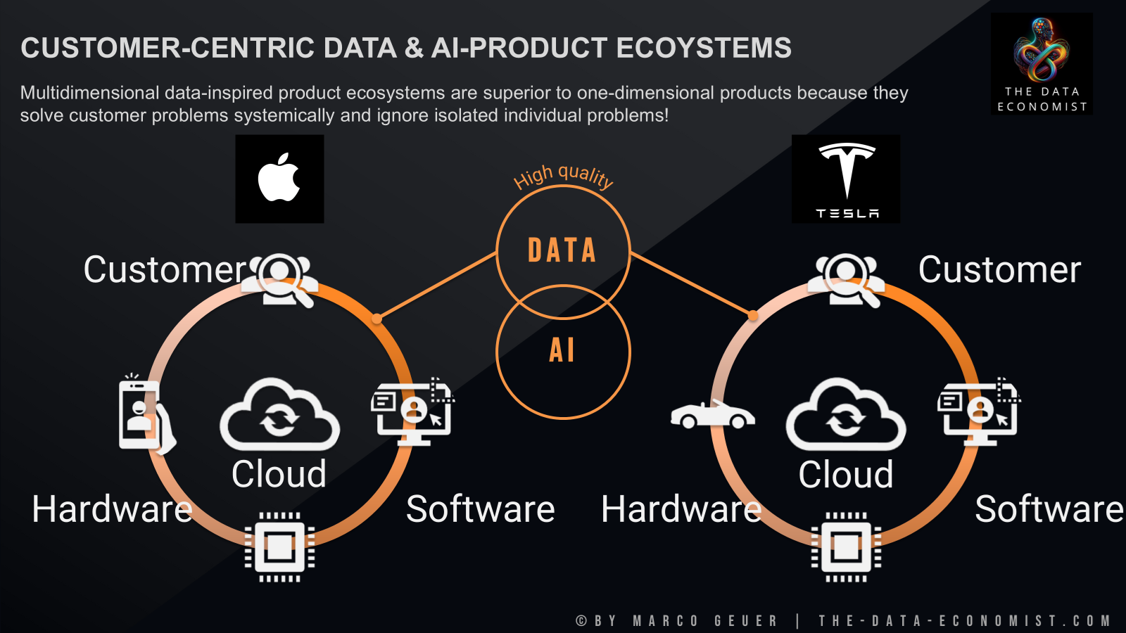 Customer-Centric Data & AI-Product Ecoystems