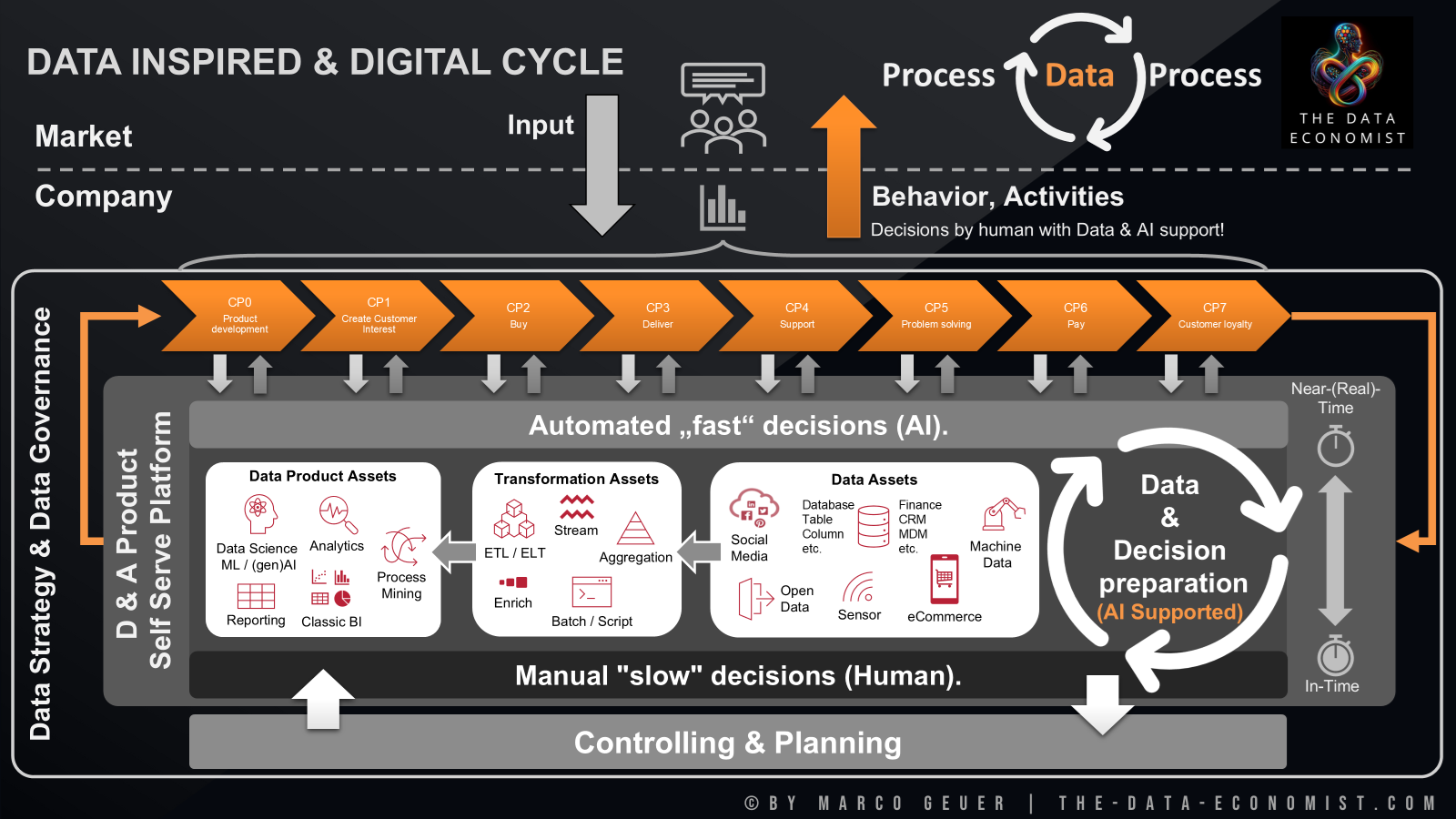 Data Inspired & Digital Cycle