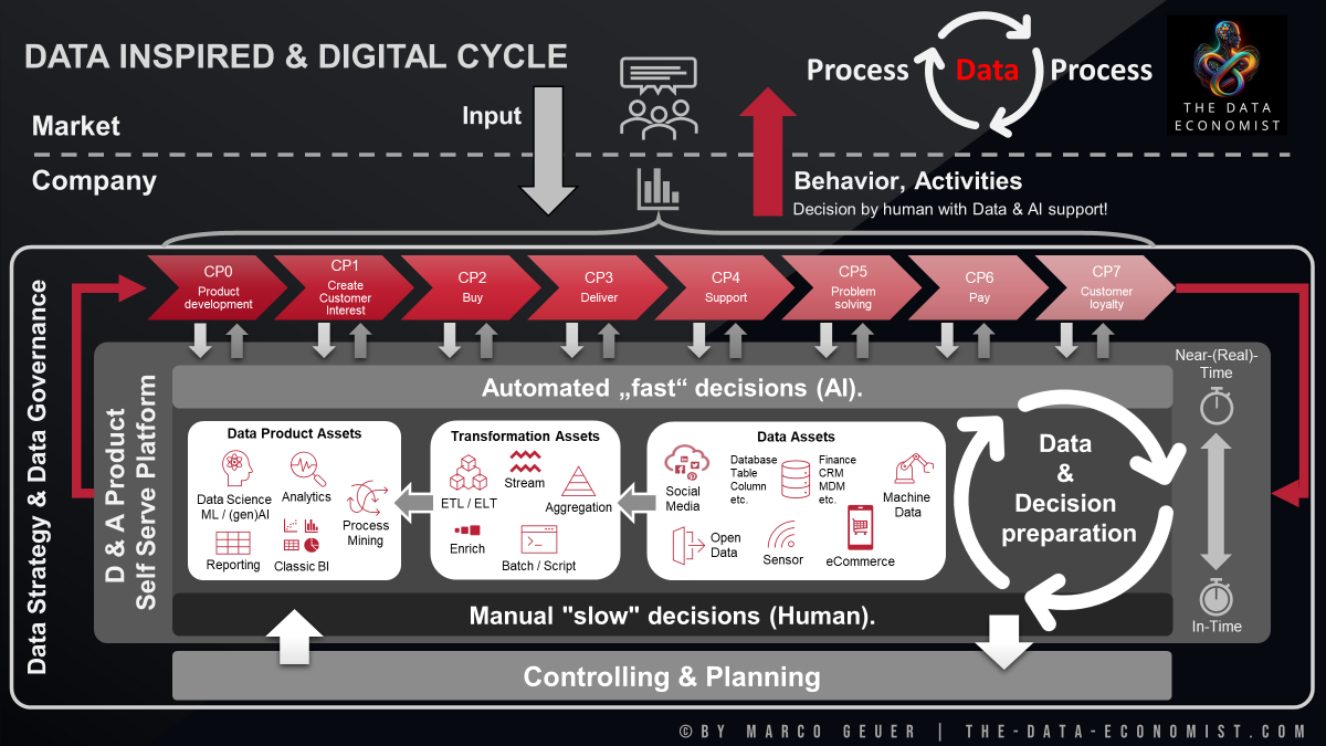 Data Inspired & Digital Lifecycle