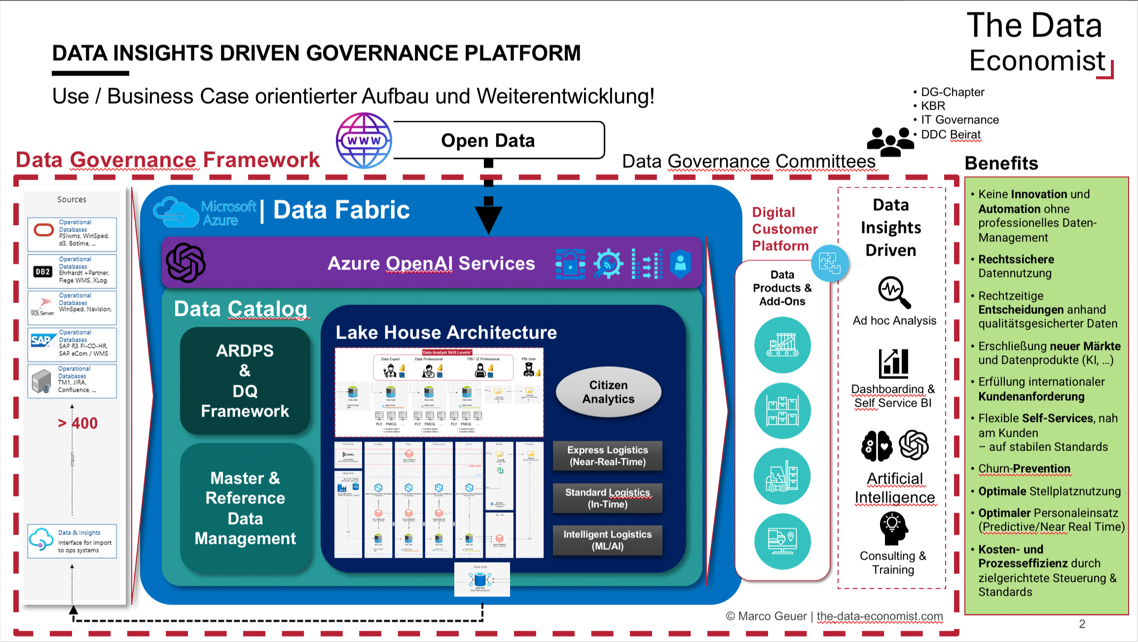 Data Governance orientierte Data Fabric