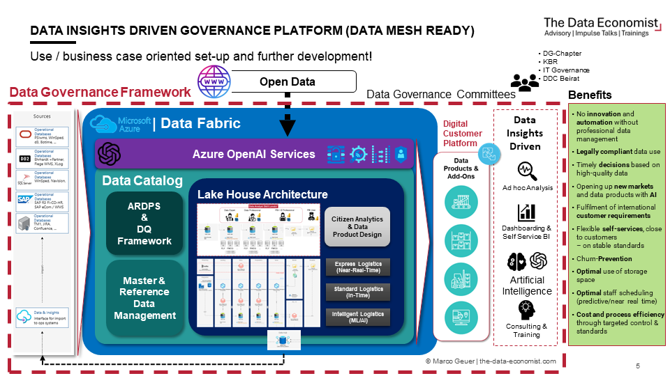 Data Fabric for Data Mesh Ready