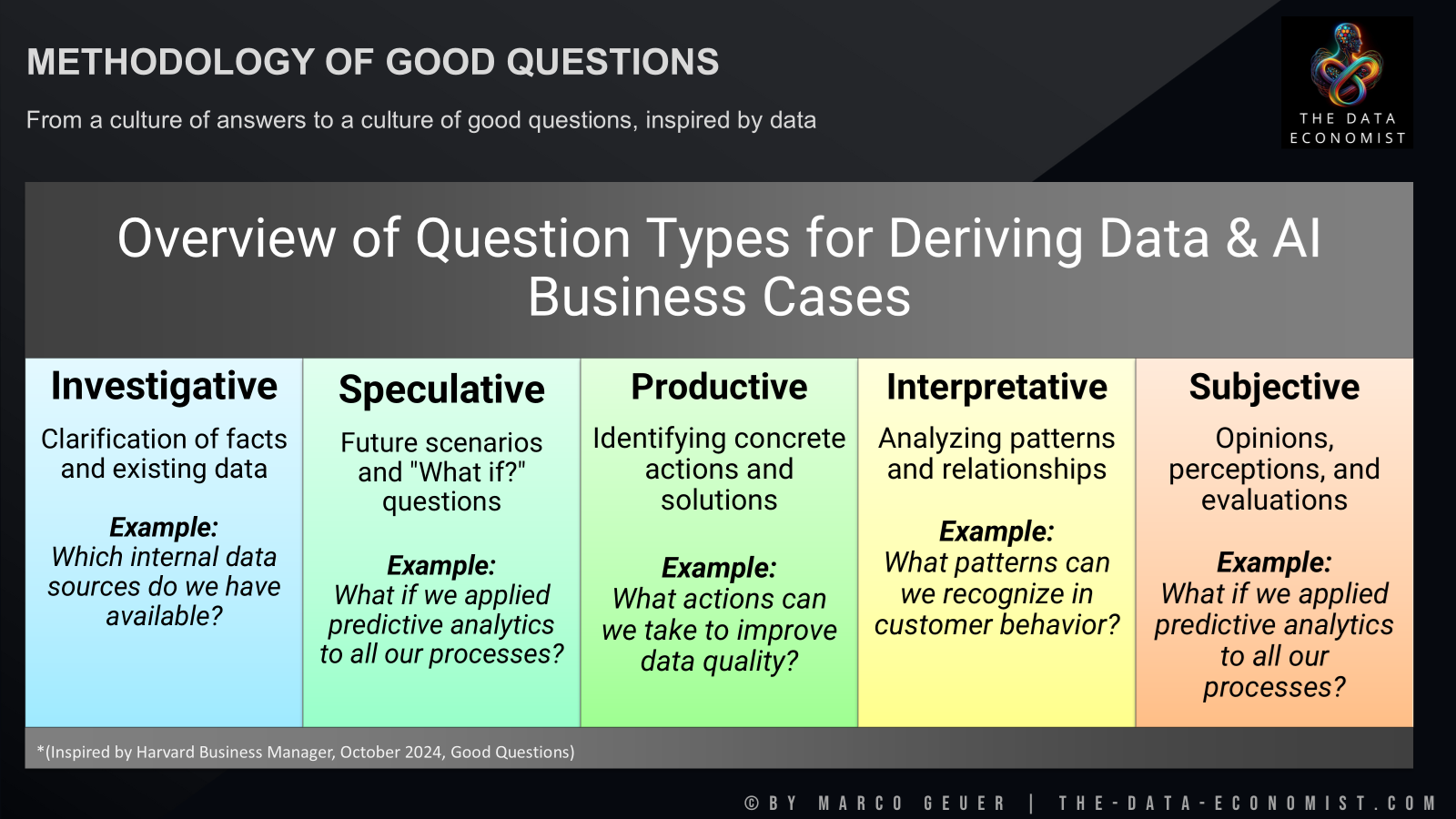 Methodology of good questions