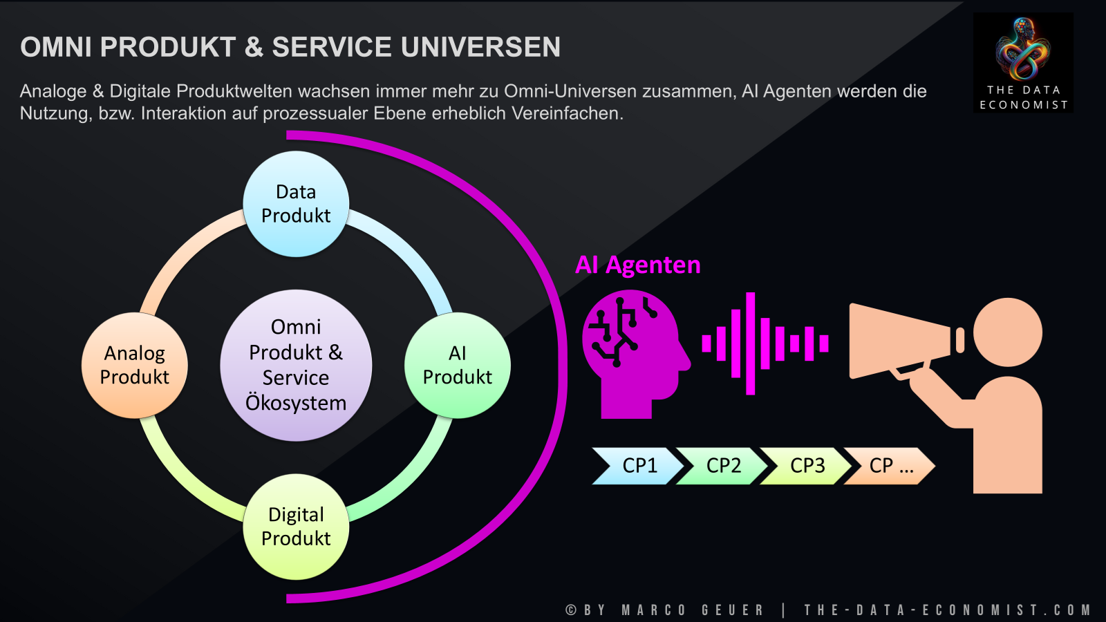 Digitale Produkt Ökosysteme und AI Agenten