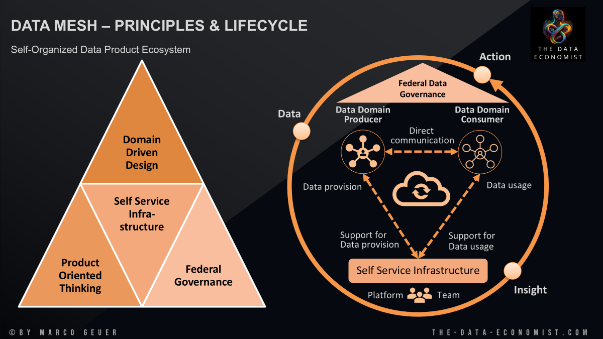 Prinzipien Data Mesh