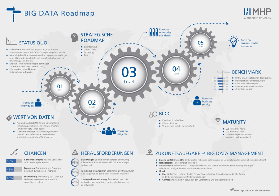 Big Data Roadmap MHP