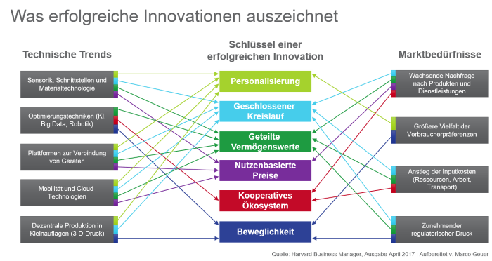 Schlüsselfaktoren erfolgreicher Innovationen